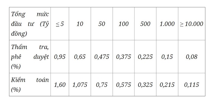 Bảng Định mức chi phí thẩm tra, phê duyệt quyết toán; kiểm toán.