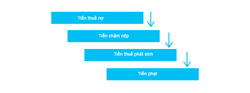 thanh toán tiền thuế, tiền chậm nộp, tiền phạt
