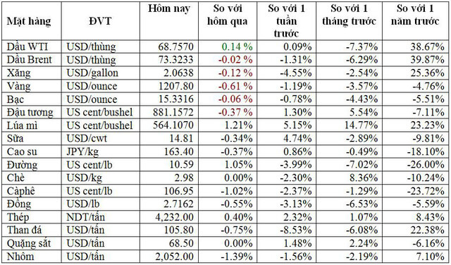 Thị trường hàng hóa ngày 3/8: Dầu và lúa mì tăng giá, cao su và nhóm kim loại giảm